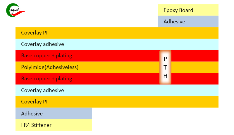 2-kerroksinen joustava PCB+ jäykkyys epoksilevypino