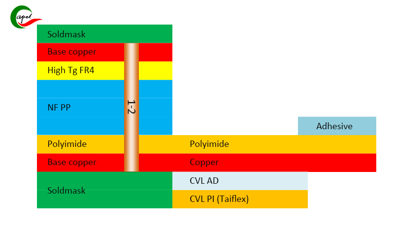 Apilament de plaques de circuits impresos flexibles rígids de 2 capes