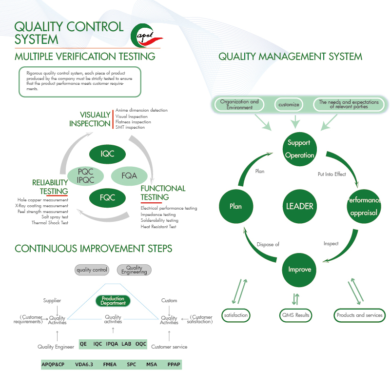PCB Production,Quality Control - Capel