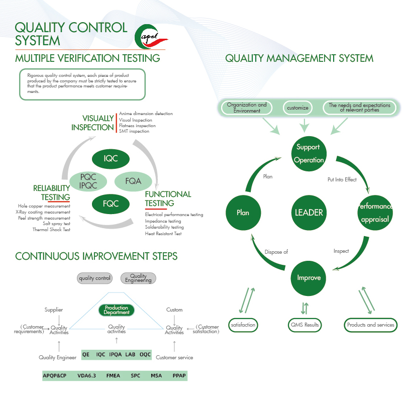 Producció de PCB, control de qualitat - Capel