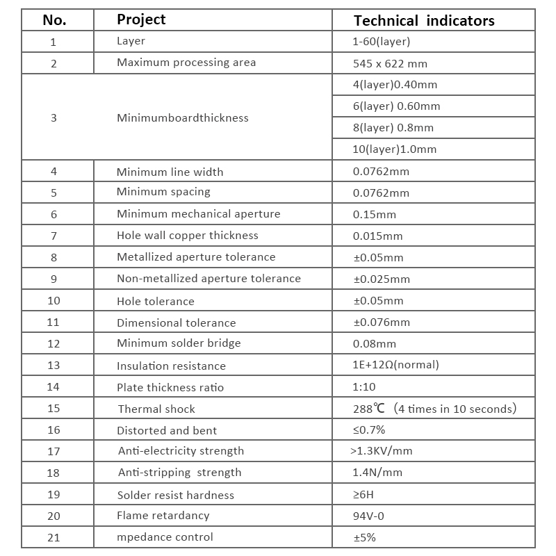 Printed Circuit Board, Өндүрүш жөндөмү-Capel