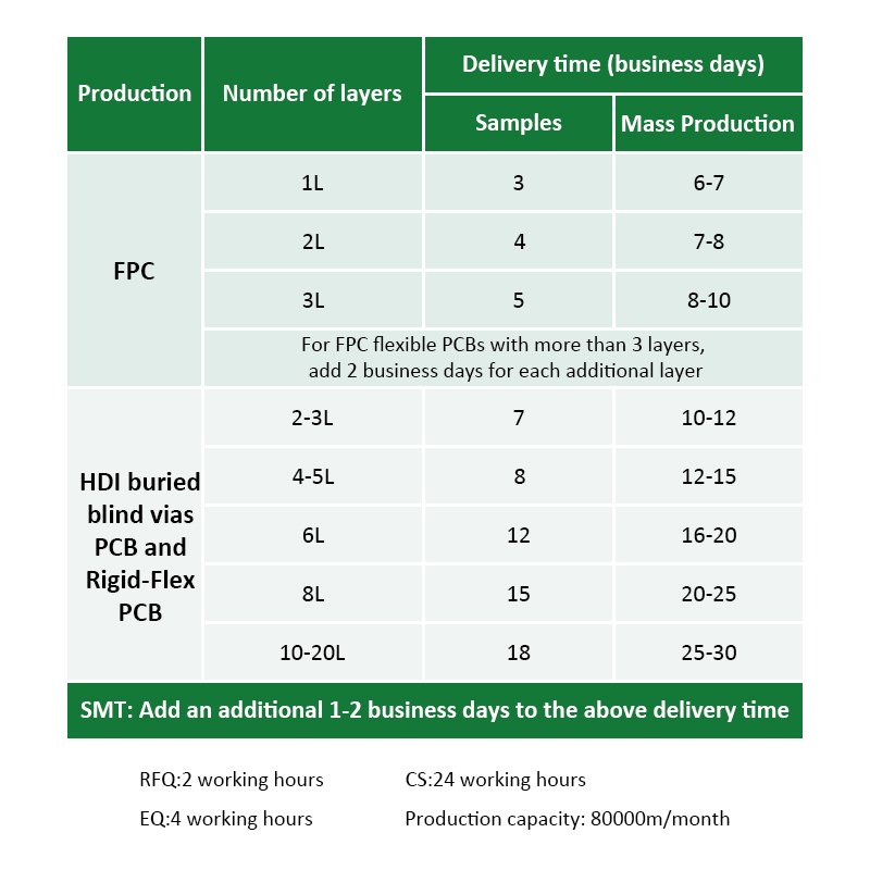 delivery time for flexible pcb prototyping